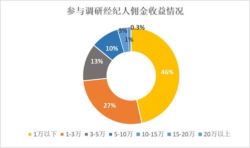 房地產(chǎn)經(jīng)紀(jì)人現(xiàn)狀調(diào)查 11月半數(shù)經(jīng)紀(jì)人傭金不足萬(wàn)元