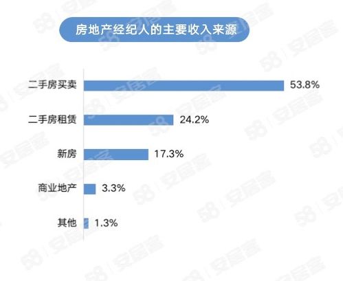 58同城 安居客 2023年百萬房地產(chǎn)經(jīng)紀(jì)人生存報告